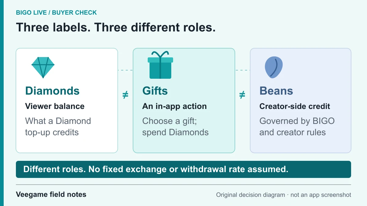 Diamonds are the viewer balance a top-up credits. Gifts are chosen and sent using Diamonds. Beans are creator-side credits governed by BIGO and creator rules. The three are not equivalent and no fixed conversion or withdrawal rate is assumed.