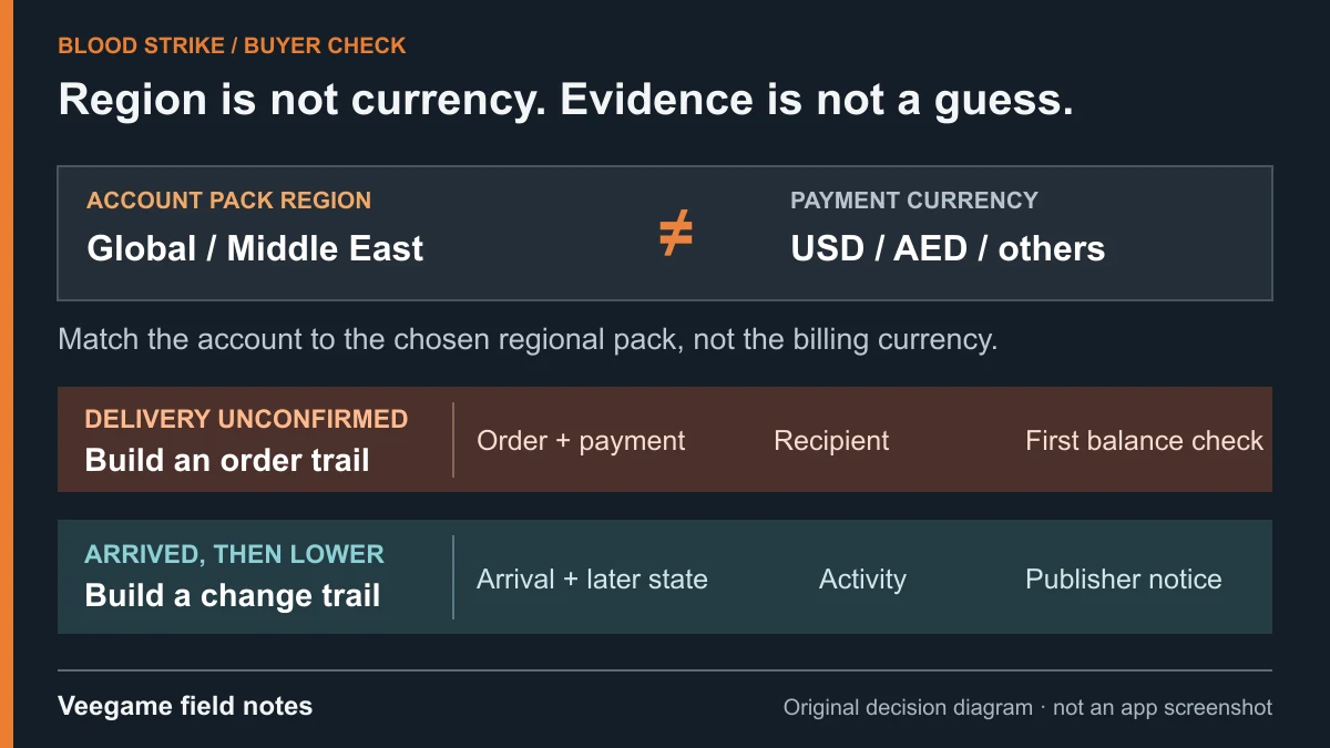 Blood Strike regional Gold packs must match the actual account: Global or Middle East is a different fact from billing in USD or AED. For unconfirmed delivery, retain order, payment, recipient and first balance-check evidence. If delivery was observed and the balance later fell, retain arrival and later states, intervening activity and any publisher notice; do not infer the cause.