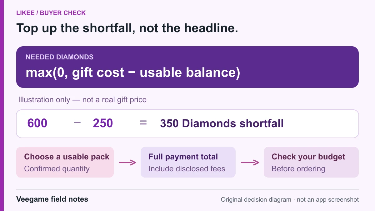 Likee budget equation: needed Diamonds equals max of zero and gift cost minus current usable Diamond balance. A hypothetical 600 Diamond gift plan minus 250 existing Diamonds produces a 350 Diamond shortfall. Compare usable package quantity with the full payment total including disclosed fees and your money budget.