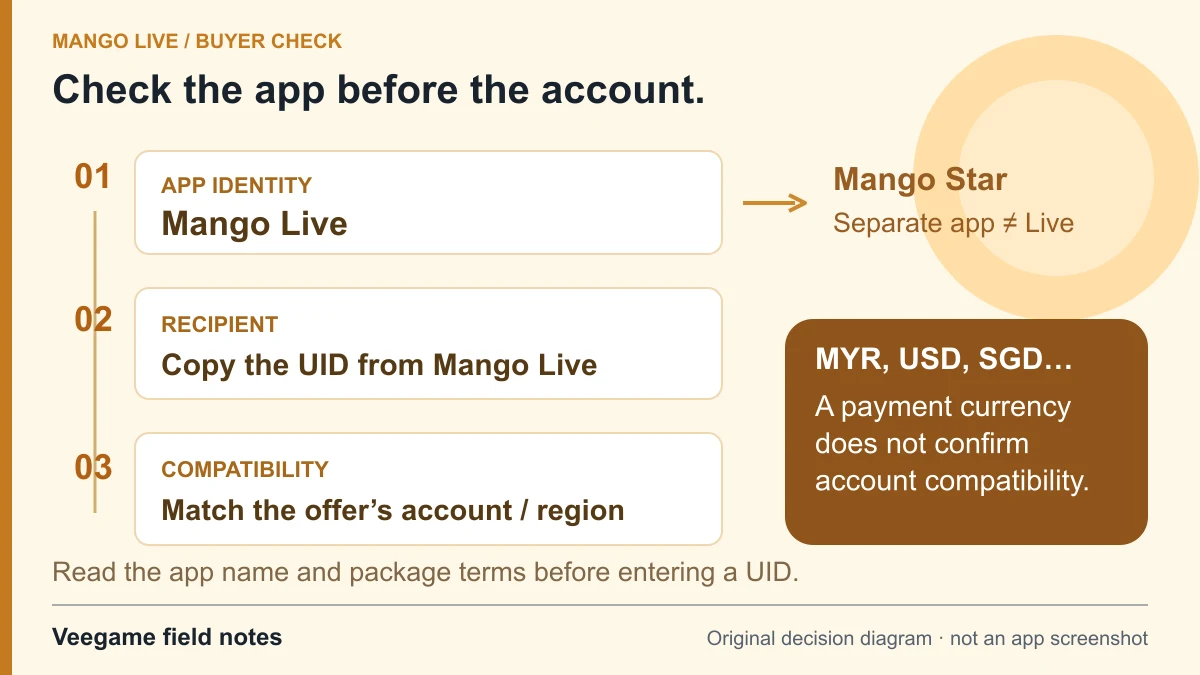 Mango purchase identity tree: first confirm Mango Live, which is a different app from Mango Star; then copy the UID from Mango Live; then match the offer’s account and region conditions. MYR, USD or SGD as a payment currency does not prove account compatibility.