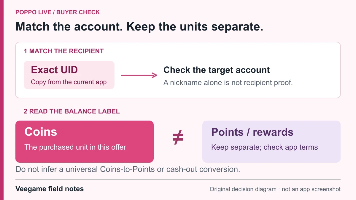 Two Poppo checks: copy the exact UID rather than relying on a nickname; treat purchased Coins separately from Points or reward balances. No universal conversion is implied.