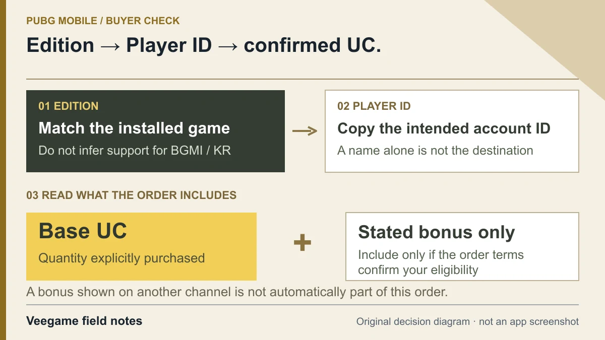 PUBG purchase checkpoints: verify that the offer supports the exact installed edition, copy the intended Player ID, then separate base UC from any explicitly stated eligible bonus. Support for BGMI or Korean editions and bonuses shown on other channels must not be inferred.