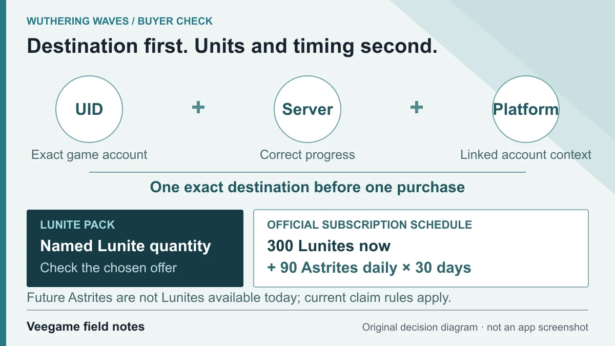 Wuthering Waves destination combines UID, server and linked platform context. A Lunite pack is the named Lunite quantity in the selected offer. The official Lunite Subscription listing describes 300 Lunites initially plus 90 Astrites daily over 30 days; future Astrites are not Lunites available today and current claim rules apply.